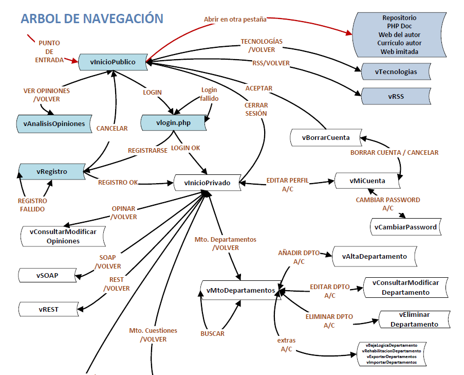Árbol de Navegación