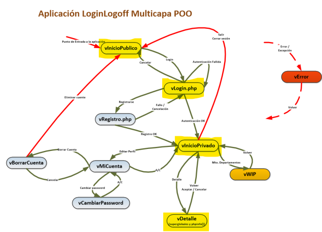 Diagrama de navegación